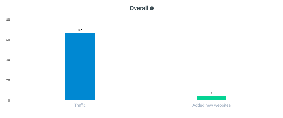 Overall Statistics