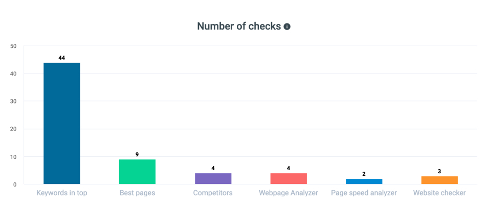 Number of checks