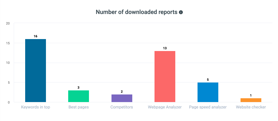 Number of downloaded reports