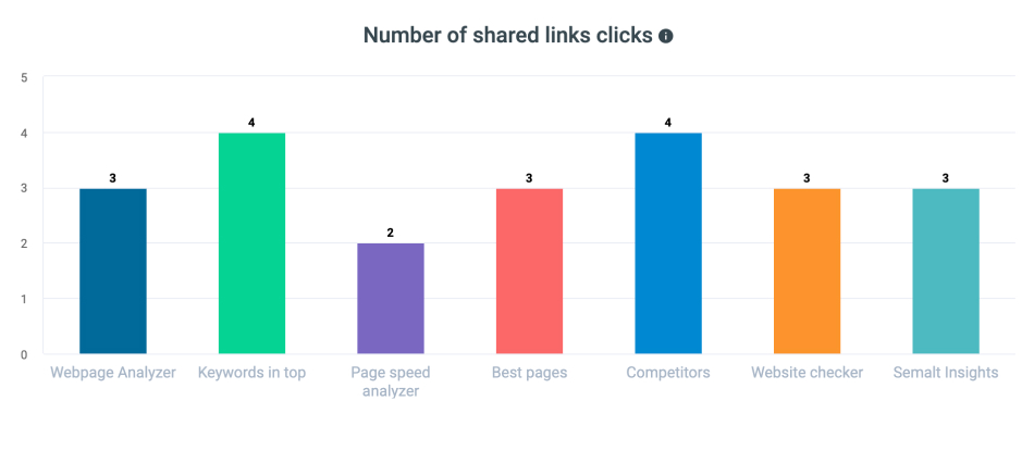 Number of shared links